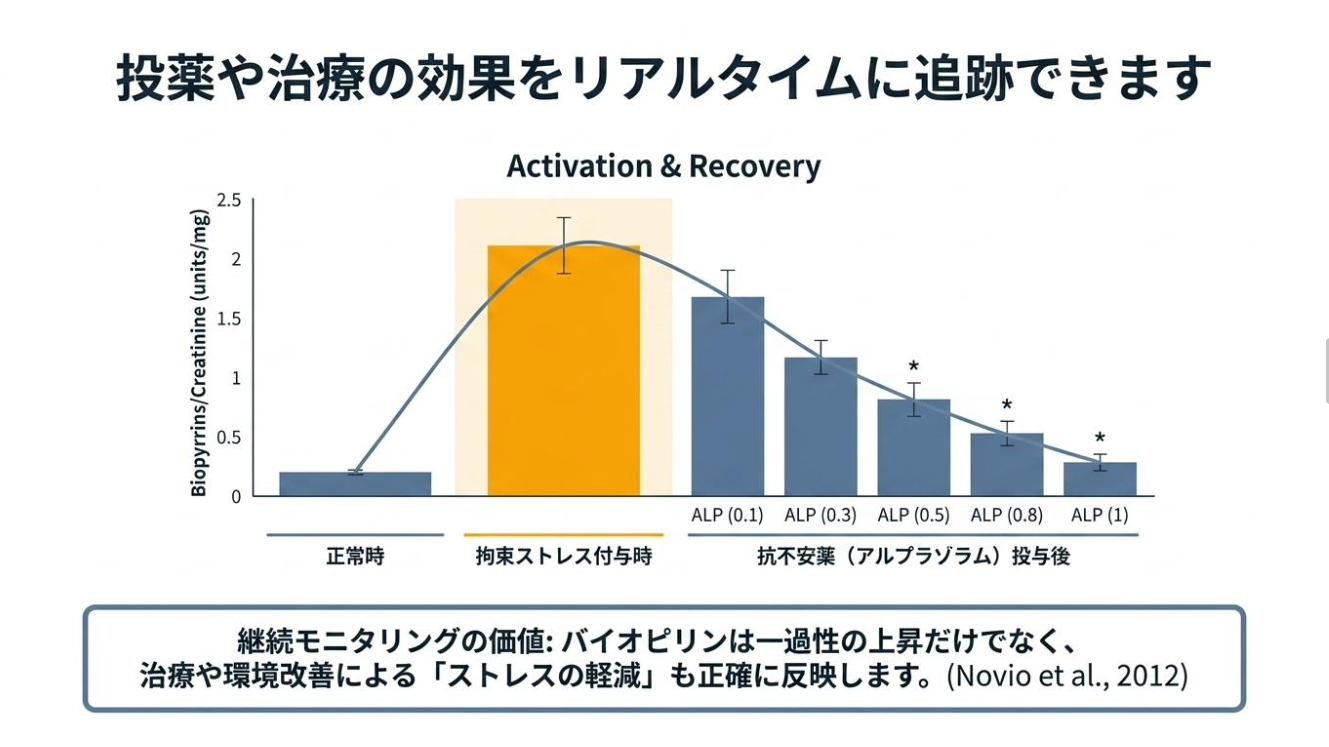 投薬や治療の効果をリアルタイムに追跡できます