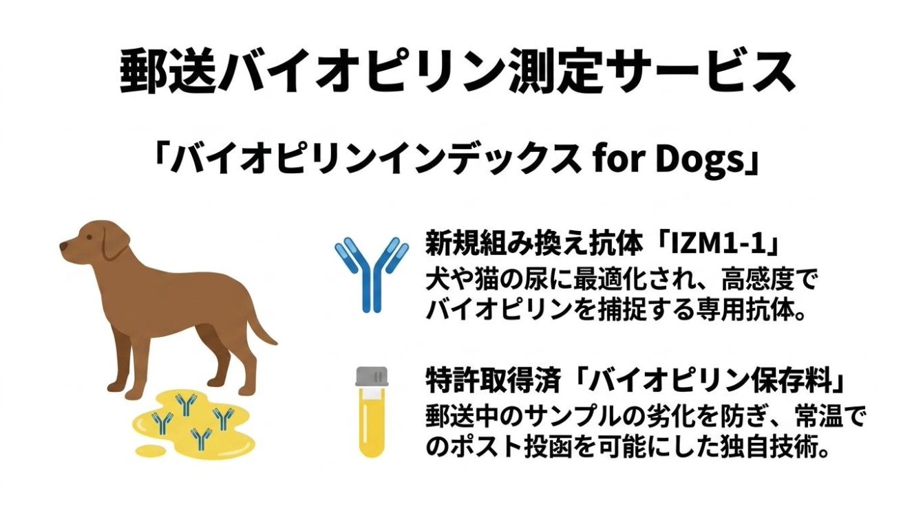 郵送バイオピリン測定サービス「バイオピリンインデックス for Dogs」