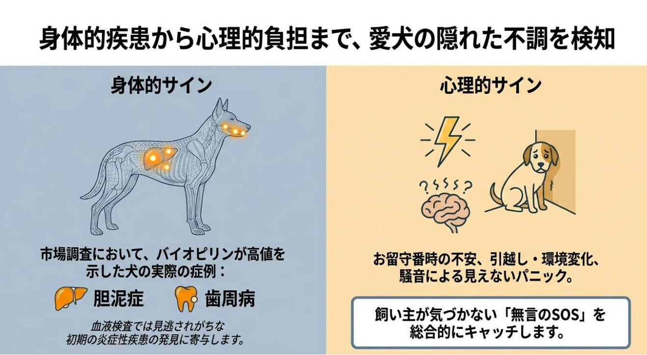 身体的疾患から心理的負担まで、愛犬の隠れた不調を検知