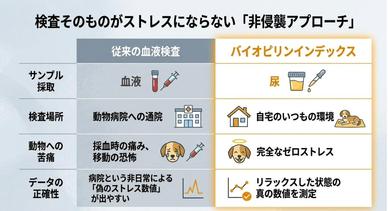 検査そのものがストレスにならない「非侵襲アプローチ」
